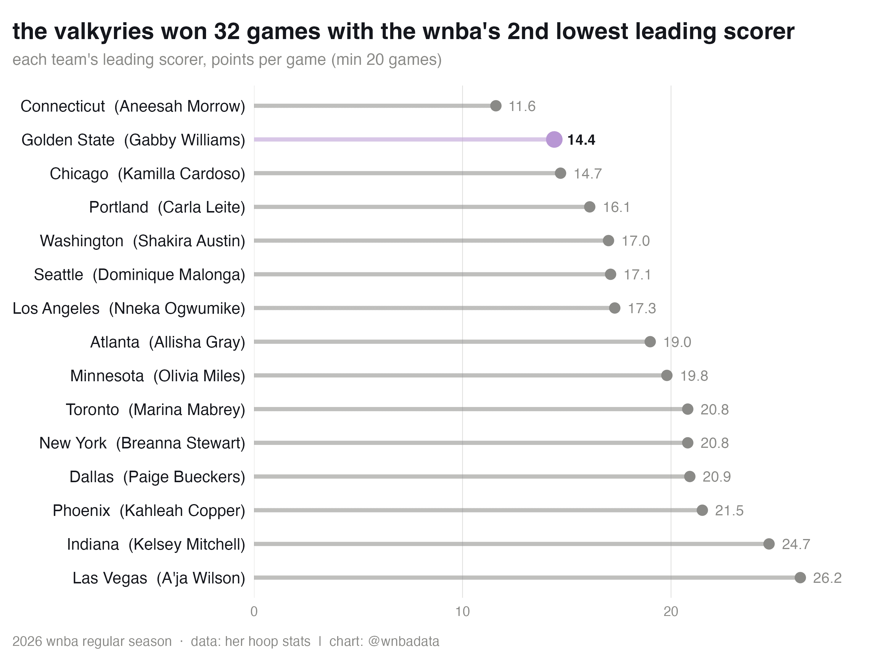 Each WNBA team's leading scorer in 2026. Golden State's Gabby Williams averages 14.4 points per game, second lowest in the league.