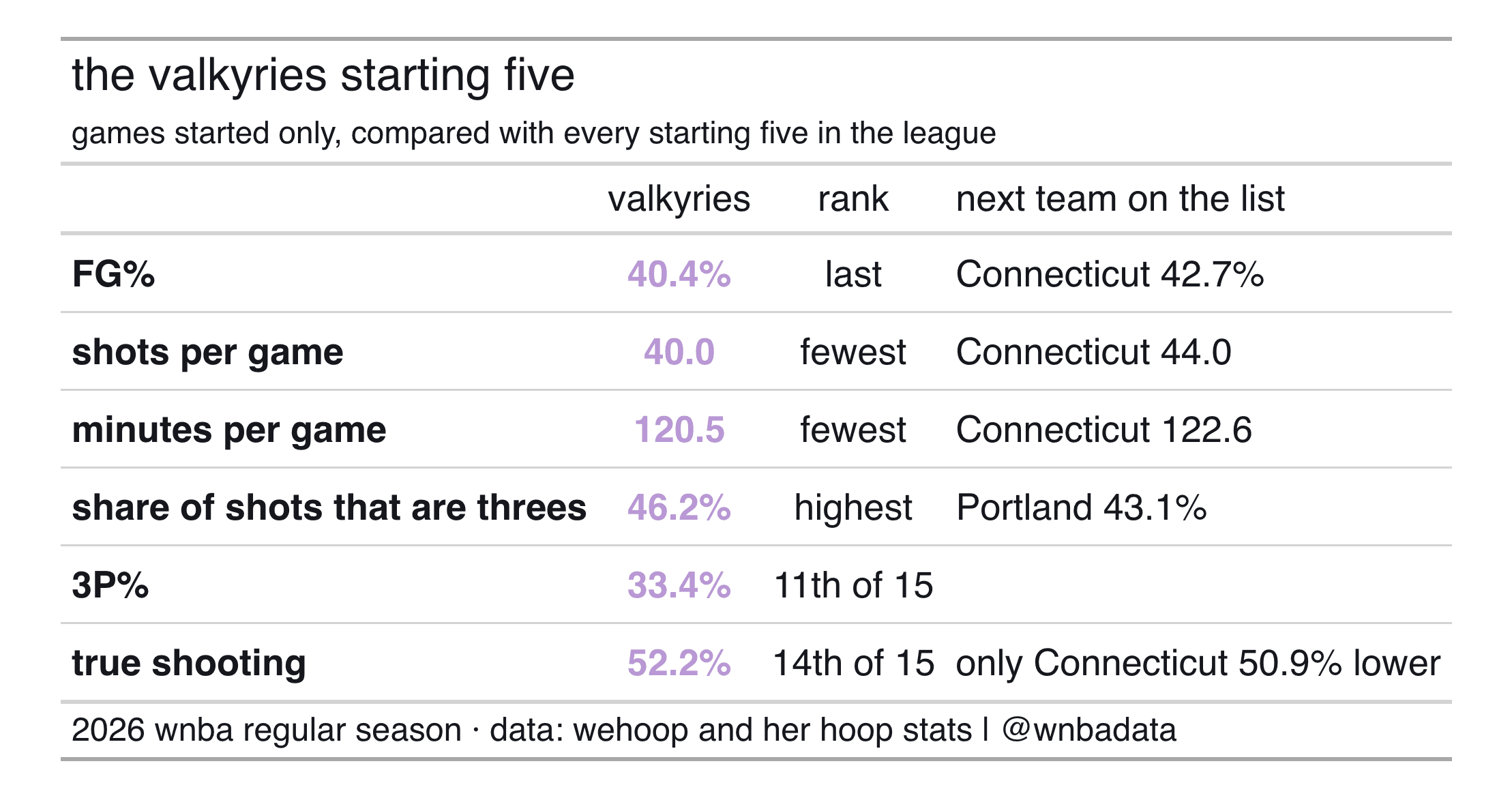 Valkyries starting five: 40.4% field goals, 40.0 shots and 120.5 minutes per game, 46.2% of shots from three, 33.4% three-point shooting, and 52.2% true shooting, with league rankings.