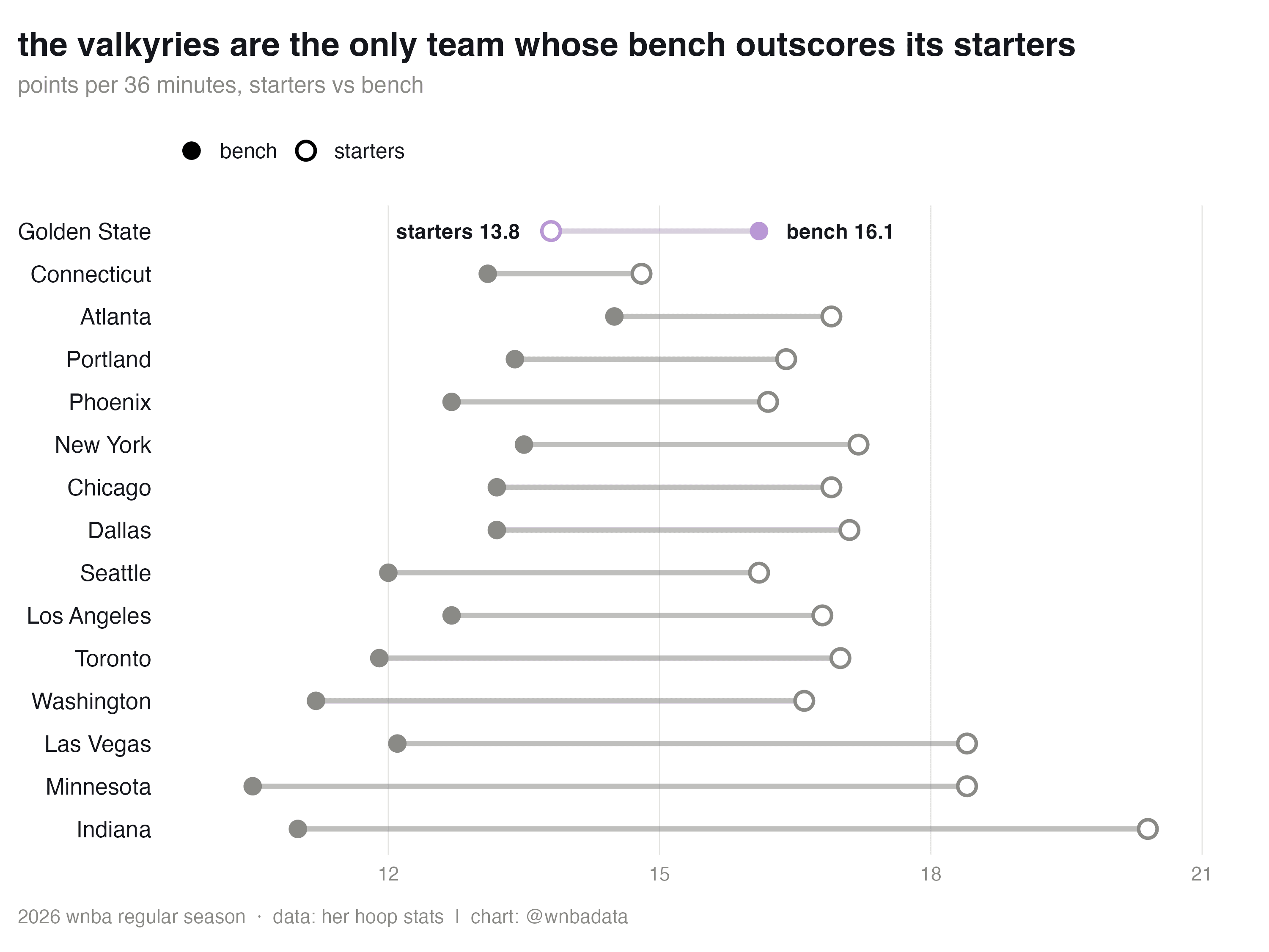 Points per 36 minutes for starters and bench players on every WNBA team. Golden State is the only team whose bench outscores its starters, 16.1 to 13.8.