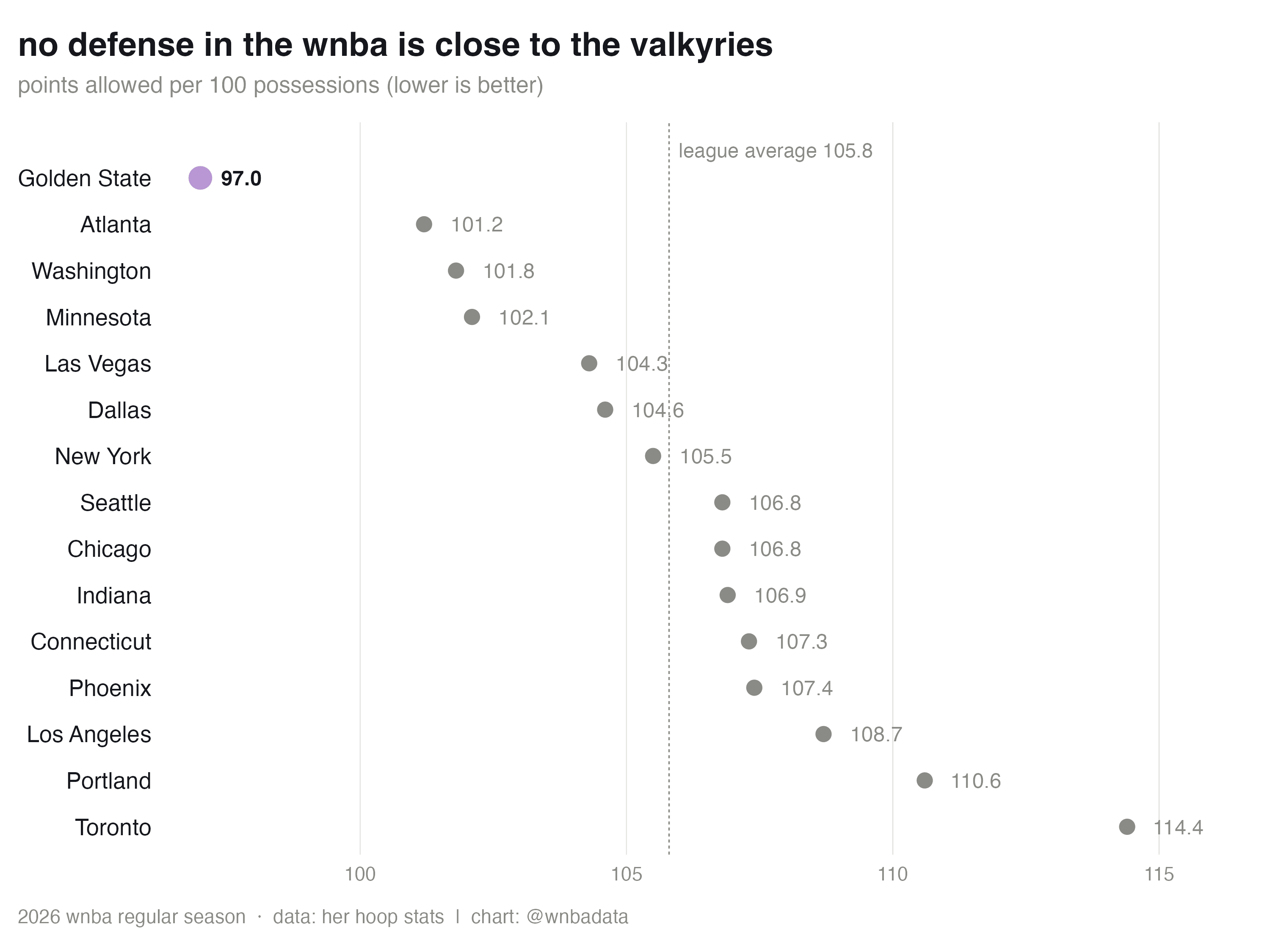 WNBA points allowed per 100 possessions in 2026. Golden State leads at 97.0, followed by Atlanta at 101.2, against a league average of 105.8.