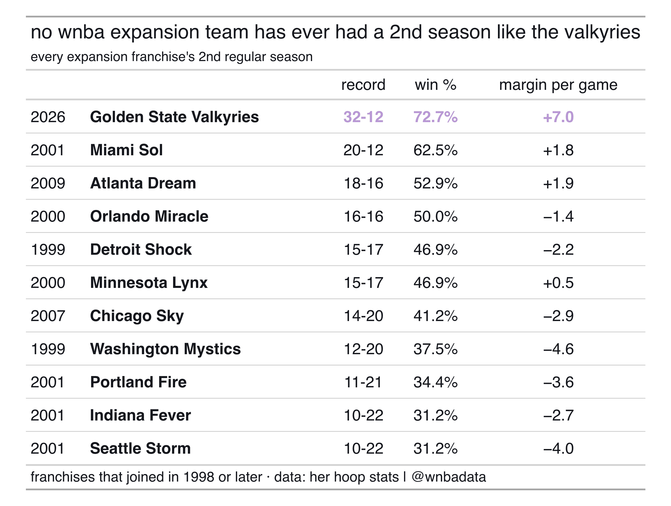 Second regular seasons of WNBA expansion franchises. The 2026 Valkyries lead at 32-12, a 72.7% winning percentage and a +7.0 scoring margin. The 2001 Miami Sol follow at 20-12, 62.5% and +1.8.